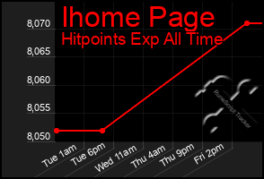 Total Graph of Ihome Page