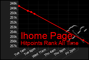 Total Graph of Ihome Page