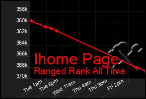 Total Graph of Ihome Page