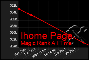 Total Graph of Ihome Page