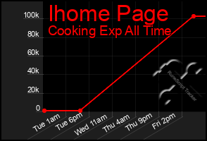 Total Graph of Ihome Page