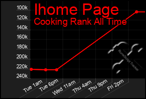 Total Graph of Ihome Page