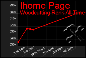 Total Graph of Ihome Page