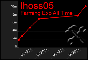 Total Graph of Ihoss05