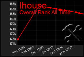 Total Graph of Ihouse