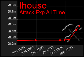 Total Graph of Ihouse