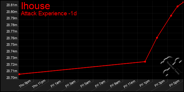 Last 24 Hours Graph of Ihouse