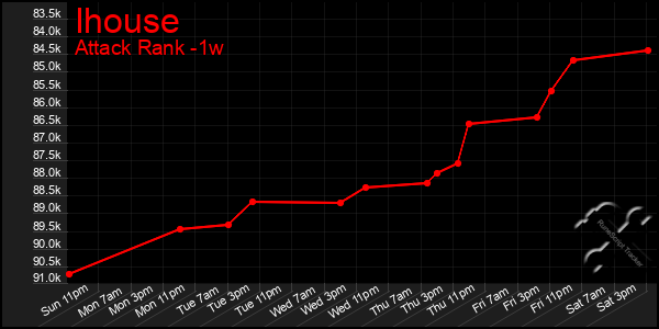 Last 7 Days Graph of Ihouse