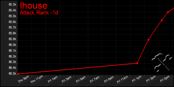 Last 24 Hours Graph of Ihouse