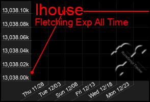 Total Graph of Ihouse