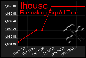 Total Graph of Ihouse