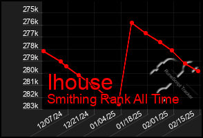 Total Graph of Ihouse