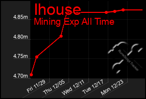 Total Graph of Ihouse