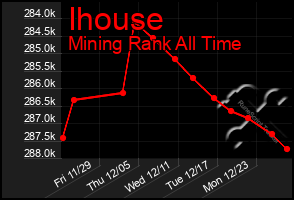 Total Graph of Ihouse