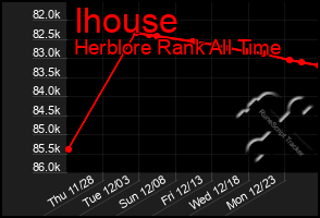 Total Graph of Ihouse