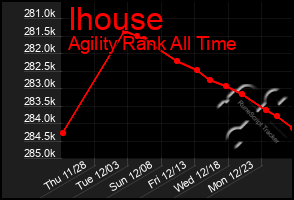 Total Graph of Ihouse