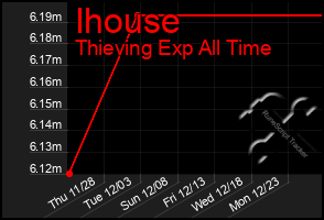 Total Graph of Ihouse