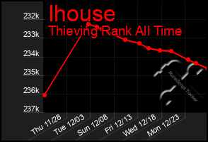 Total Graph of Ihouse