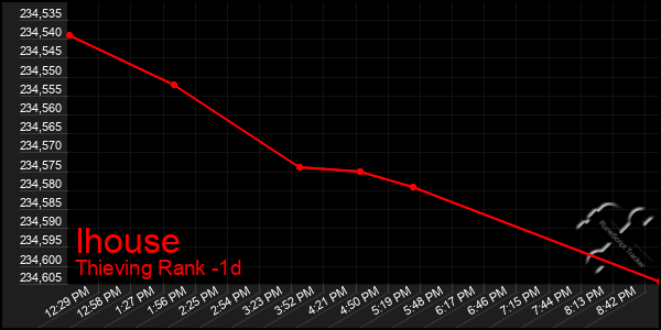 Last 24 Hours Graph of Ihouse