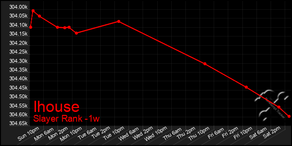 Last 7 Days Graph of Ihouse