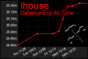 Total Graph of Ihouse