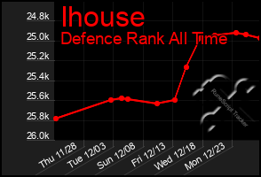 Total Graph of Ihouse