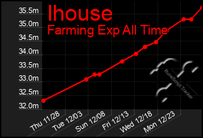 Total Graph of Ihouse