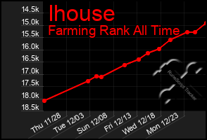 Total Graph of Ihouse