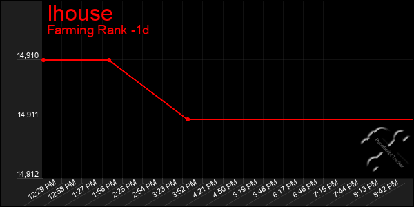 Last 24 Hours Graph of Ihouse