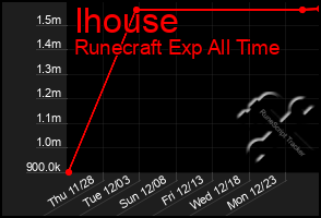 Total Graph of Ihouse