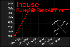 Total Graph of Ihouse