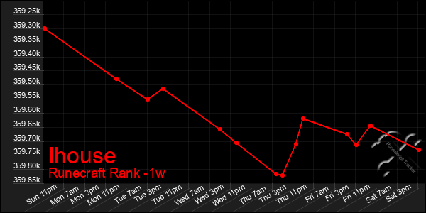 Last 7 Days Graph of Ihouse