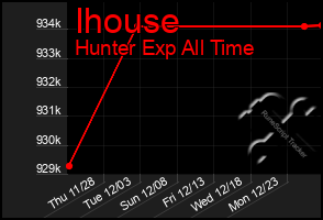 Total Graph of Ihouse