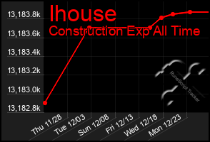 Total Graph of Ihouse