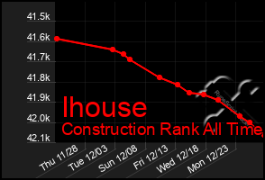 Total Graph of Ihouse