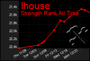 Total Graph of Ihouse