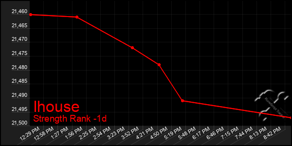 Last 24 Hours Graph of Ihouse