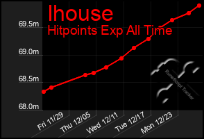 Total Graph of Ihouse