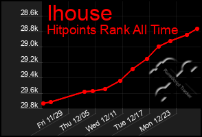 Total Graph of Ihouse