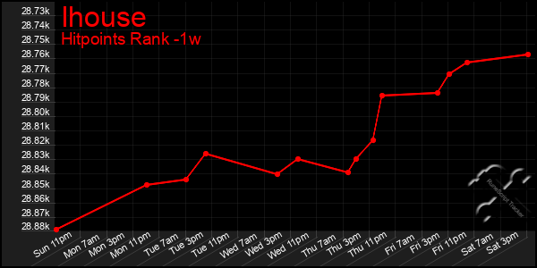 Last 7 Days Graph of Ihouse