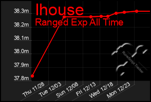 Total Graph of Ihouse