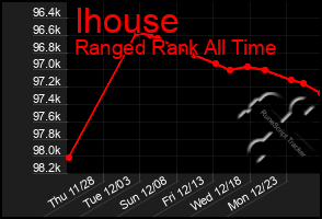 Total Graph of Ihouse