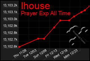 Total Graph of Ihouse