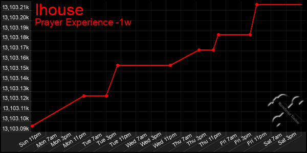 Last 7 Days Graph of Ihouse