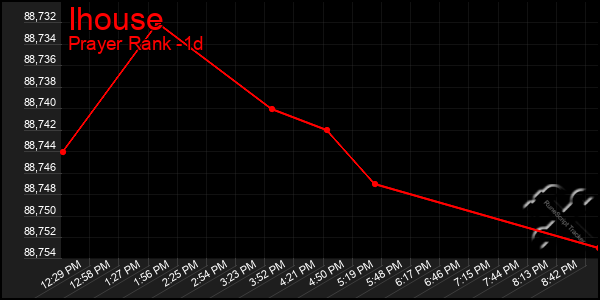 Last 24 Hours Graph of Ihouse