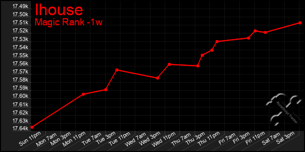 Last 7 Days Graph of Ihouse