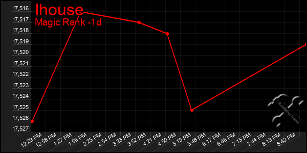 Last 24 Hours Graph of Ihouse