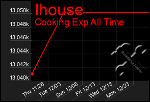 Total Graph of Ihouse