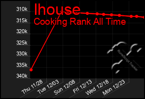 Total Graph of Ihouse