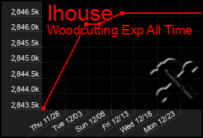 Total Graph of Ihouse